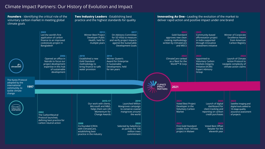 Timeline showing the history of ClimateCare and Natural Capital Partners from 1997 to present